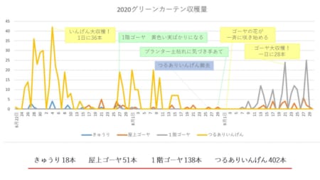 いたぷらコンポスト＃２２収穫報告